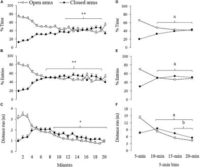 Diazepam Reduces Escape and Increases Closed-Arms Exploration in Gerbils After 5 min in the Elevated Plus-Maze